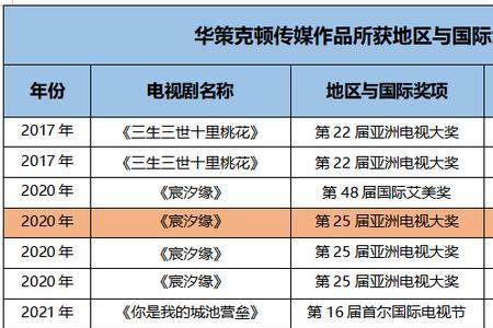 2021艾美奖获奖名单