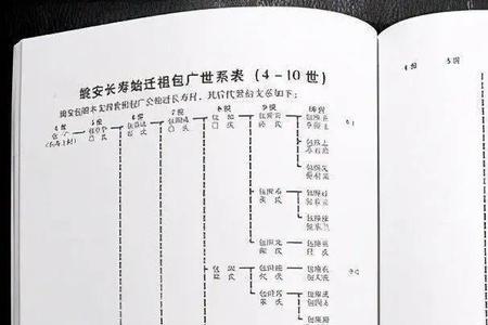 程咬金后人世系表