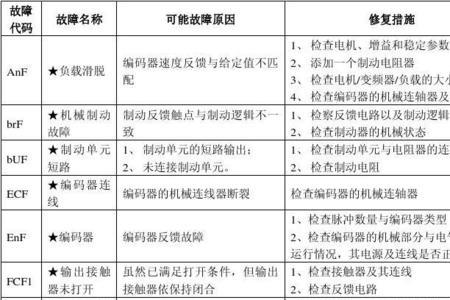 酷马变频器故障代码