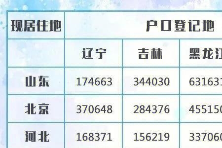 东北三省总共有多少人口
