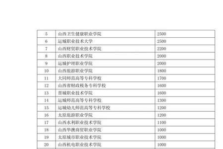 山西十大技工学校排名
