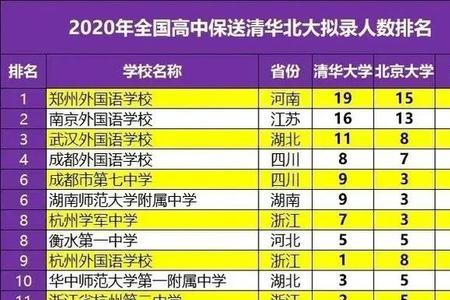 福建2021清北各校人数