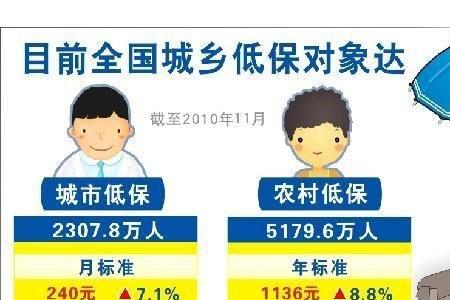 全国低保标准