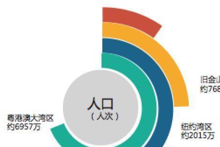 世界四大湾区位于哪个东西半球
