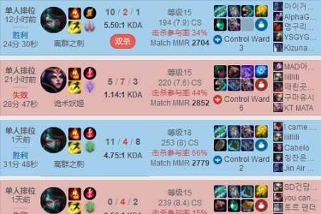 faker多少分