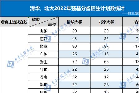 清华大学强基计划保研率怎么样