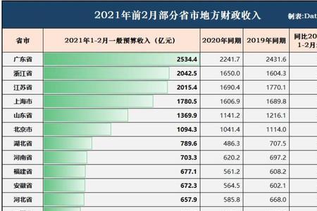 2021年世界各国财政收入排名