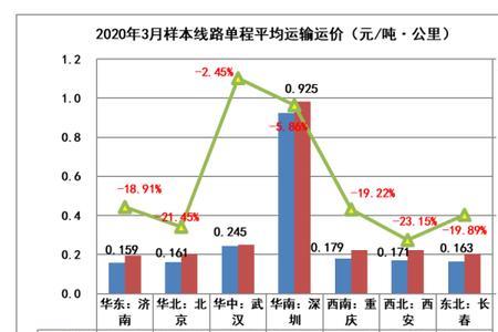运输吨公里成本计算公式