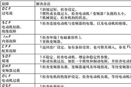 佛斯特fst610变频器故障代码