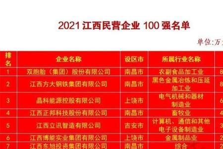2021年江西省百强民营企业