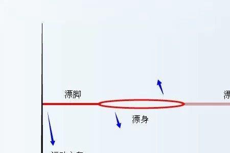 民间岸边浮漂钓法