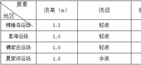 潮汐影响范围