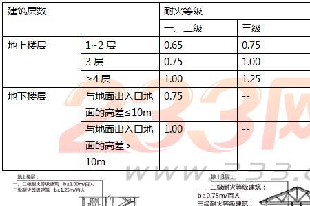 应急疏散通道宽度