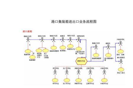 上海港集装箱提柜流程