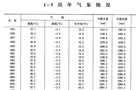 历年夏天的温度