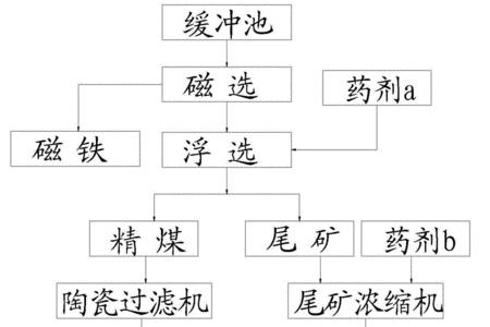 浮精和煤泥的区别