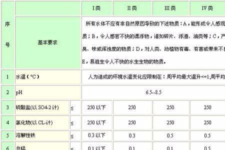 地表五类的悬浮物的标准