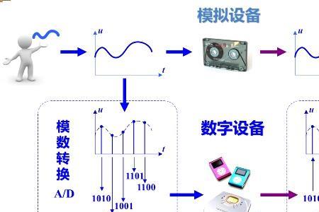 模拟信号比数字信号更先进吗