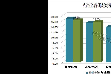 通信行业新人入行会有培训费吗