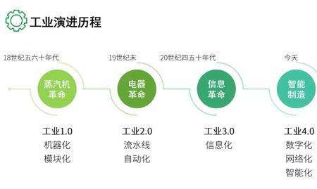 什么是4.0时代