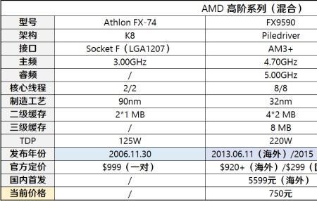 amd9150e相当于什么处理器
