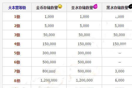 部落冲突15本最高等级列表