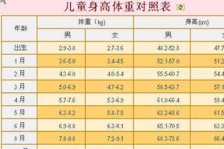 婴儿体重身高参照标准