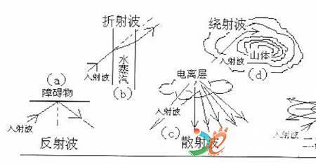 核辐射与无线电波的区别