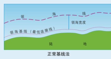 专属经济区与领海区别