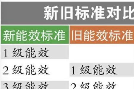 新一级能效跟一级能效有啥区别