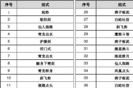 28式太极剑名称和方位