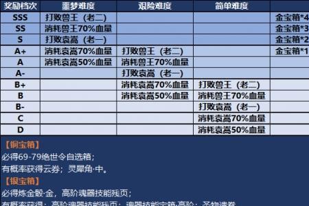 挑战秘境奖励怎么领取