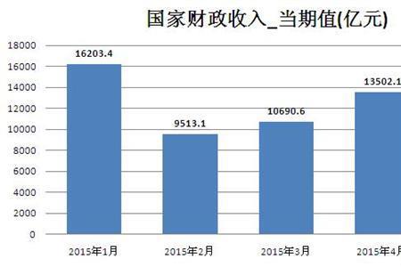 宋徽宗国家财政收入多少