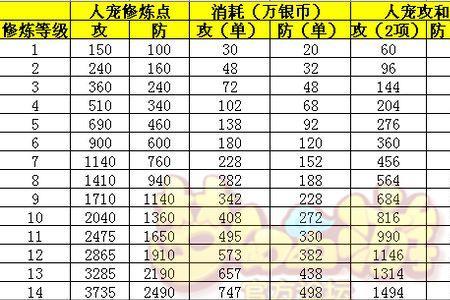 梦幻西游预约修炼划算吗