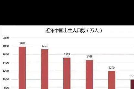 2021年世界出生人口