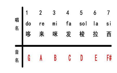 1=b和1=c音调谁高