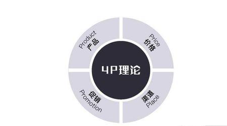 营销中的4P指的是什么