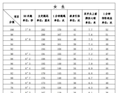 2021中考体育游泳200米标准表