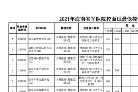 2021年部队艺术学院最低分数多少