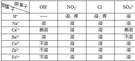 食盐的溶解化学反应式