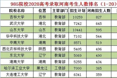 2021高考吉大招收理科生多少