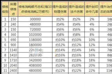梦幻西游1-70级最快冲级方案