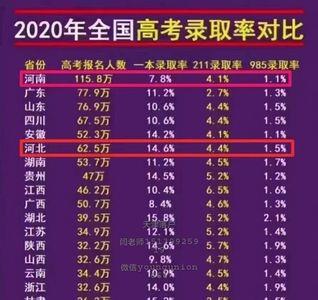 西安2020高考录取率