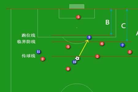 前锋在门将后面越位吗