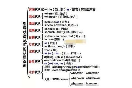 by引导的状语从句都有哪些