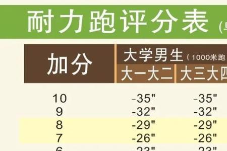 2分半跑完1000米是什么水平