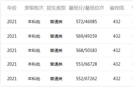 江西师范大学2021年大概多少分录取