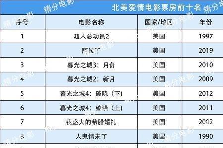 泰坦尼克号3d票房