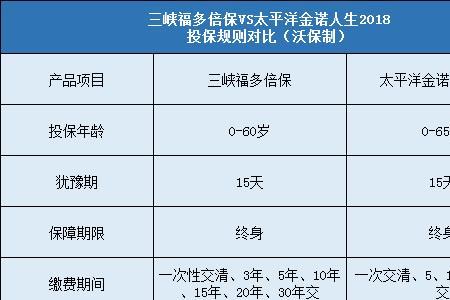 太平洋金诺人生交20年能拿回来吗