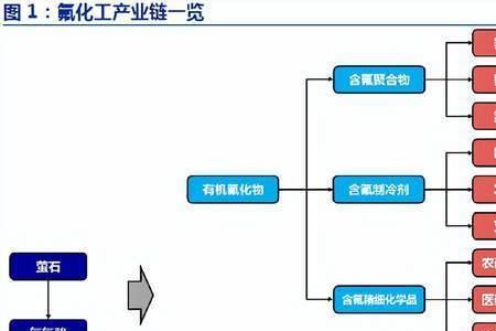 精细化工专业前途和出路